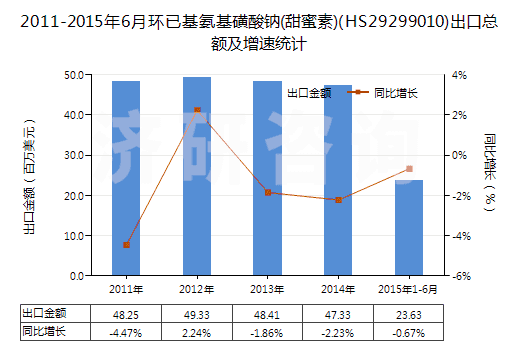 2011-2015年6月環(huán)已基氨基磺酸鈉(甜蜜素)(HS29299010)出口總額及增速統(tǒng)計